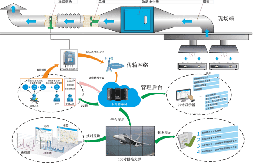 餐饮油烟在线监控.png